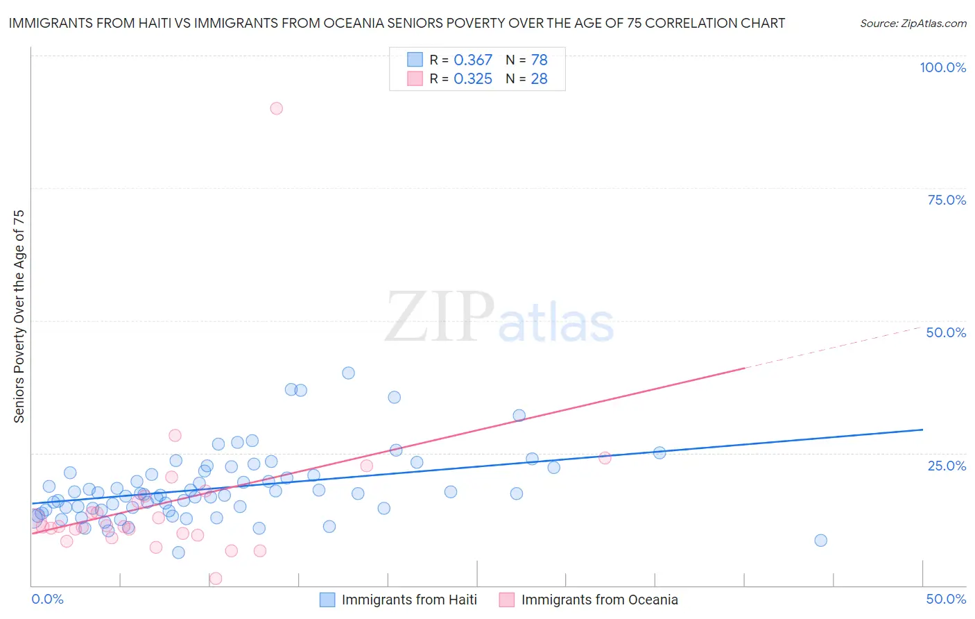 Immigrants from Haiti vs Immigrants from Oceania Seniors Poverty Over the Age of 75