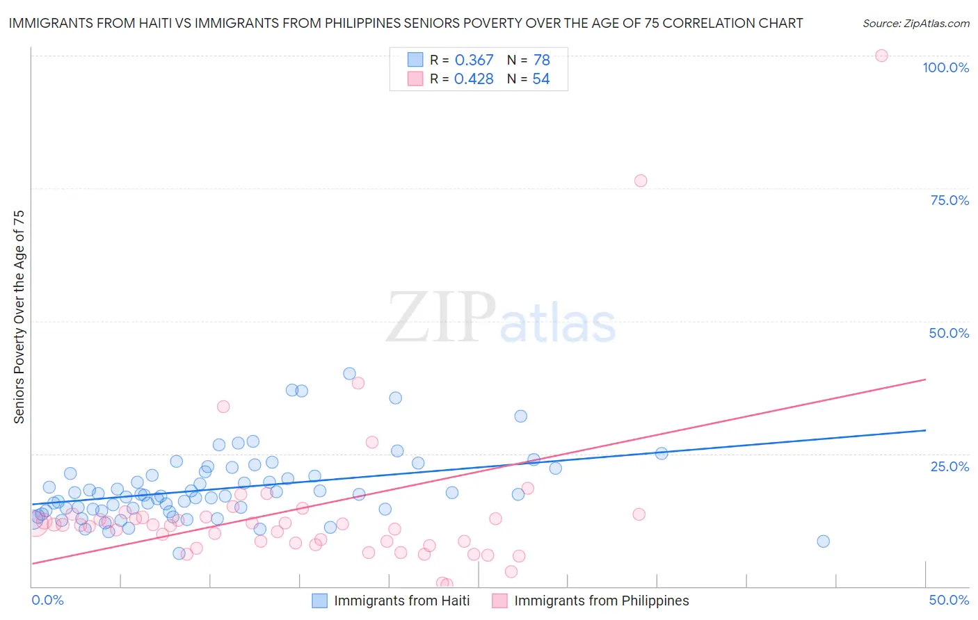 Immigrants from Haiti vs Immigrants from Philippines Seniors Poverty Over the Age of 75