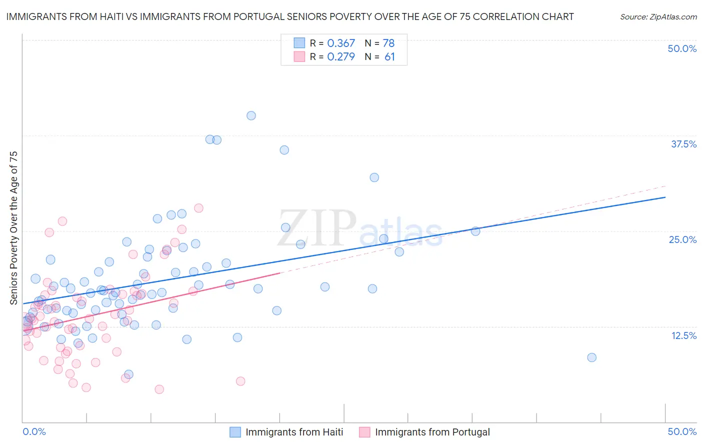 Immigrants from Haiti vs Immigrants from Portugal Seniors Poverty Over the Age of 75
