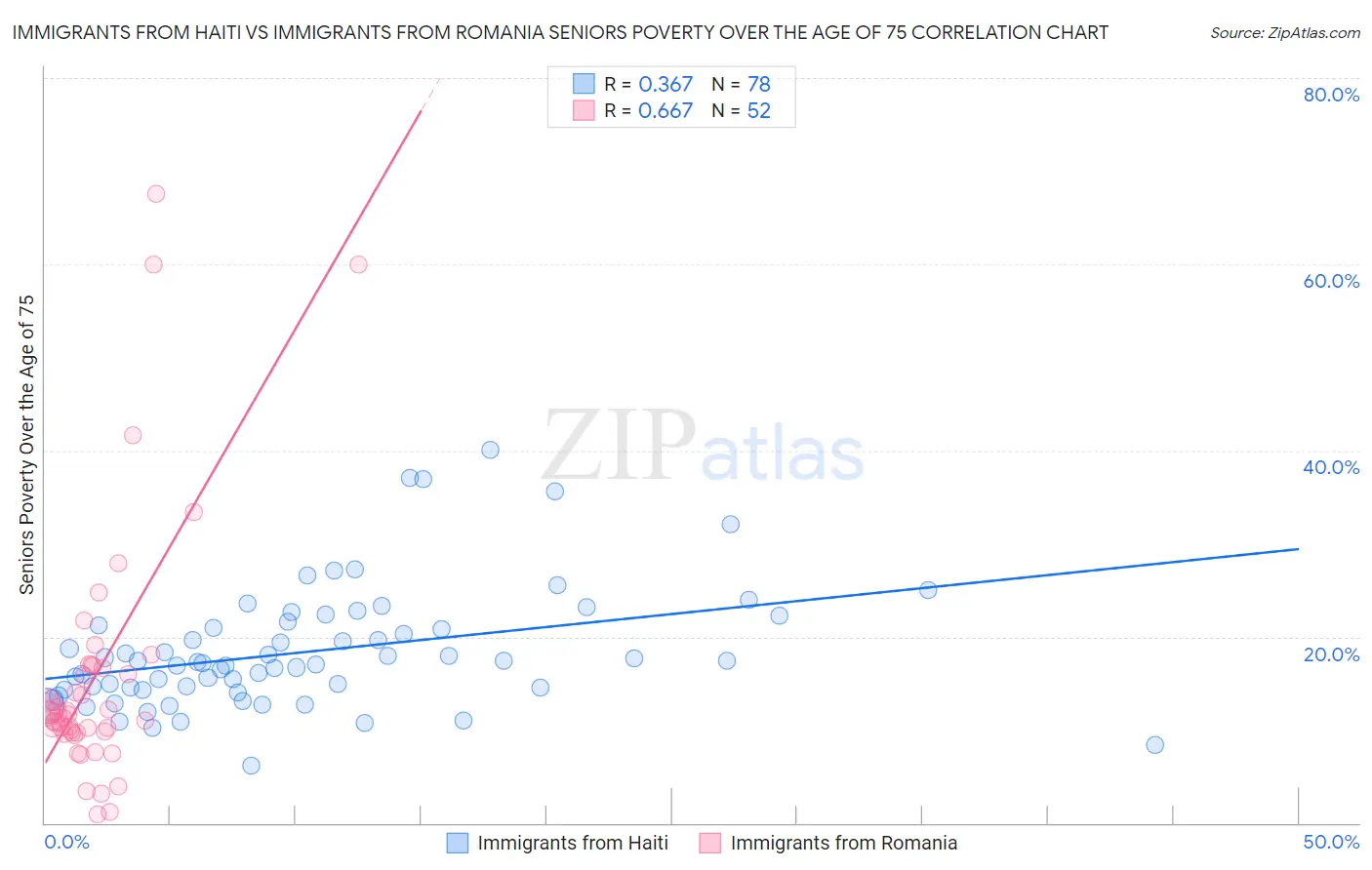 Immigrants from Haiti vs Immigrants from Romania Seniors Poverty Over the Age of 75