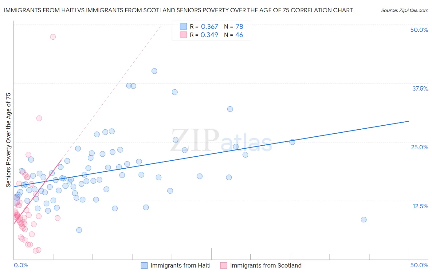 Immigrants from Haiti vs Immigrants from Scotland Seniors Poverty Over the Age of 75