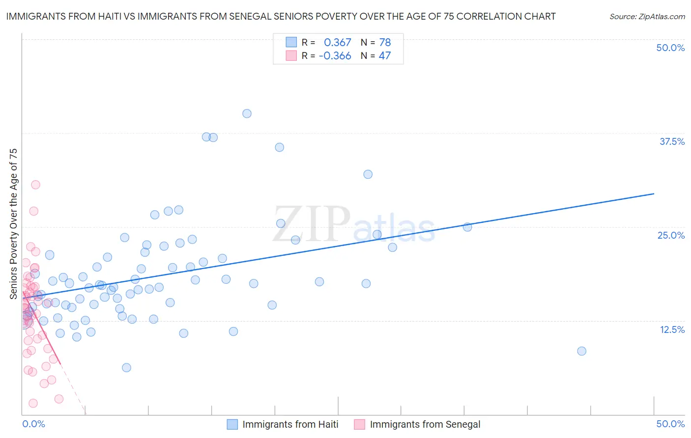 Immigrants from Haiti vs Immigrants from Senegal Seniors Poverty Over the Age of 75