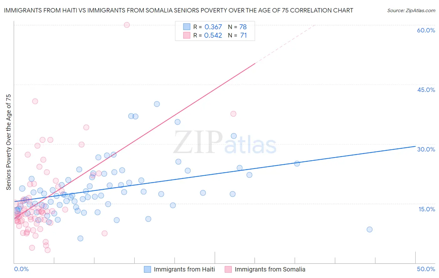 Immigrants from Haiti vs Immigrants from Somalia Seniors Poverty Over the Age of 75
