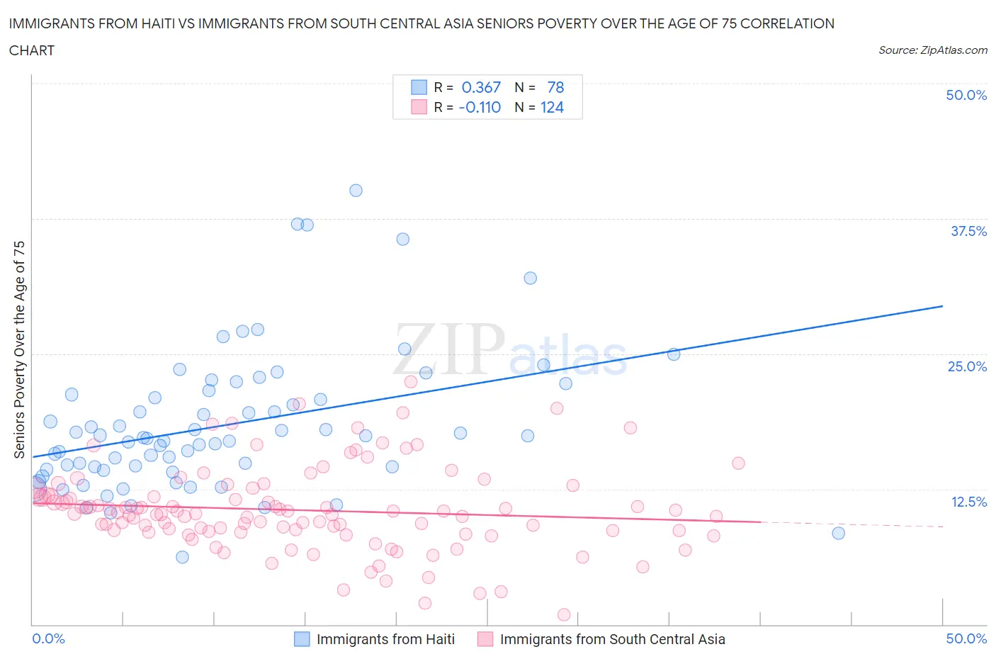 Immigrants from Haiti vs Immigrants from South Central Asia Seniors Poverty Over the Age of 75