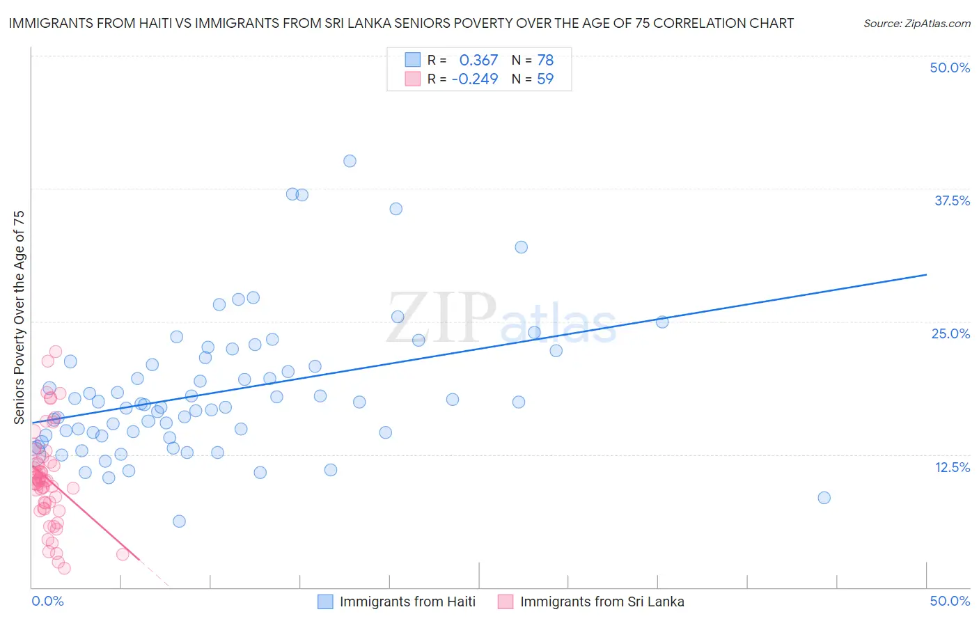 Immigrants from Haiti vs Immigrants from Sri Lanka Seniors Poverty Over the Age of 75