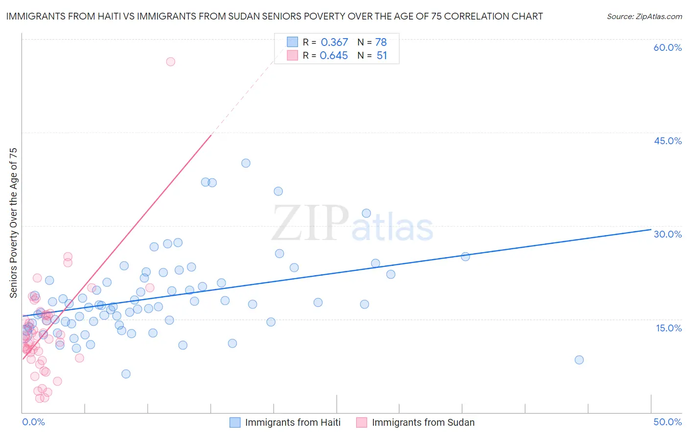 Immigrants from Haiti vs Immigrants from Sudan Seniors Poverty Over the Age of 75