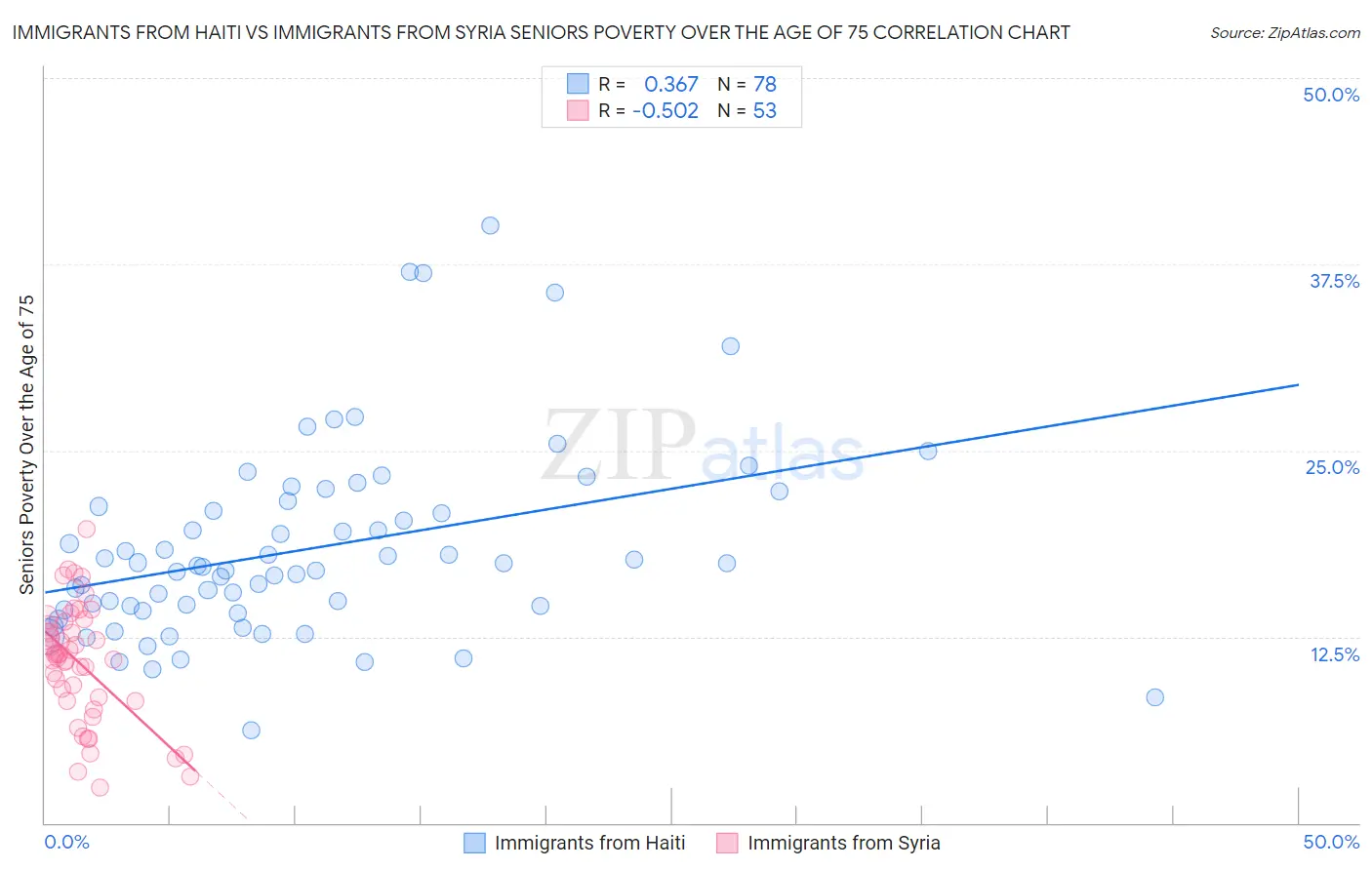 Immigrants from Haiti vs Immigrants from Syria Seniors Poverty Over the Age of 75
