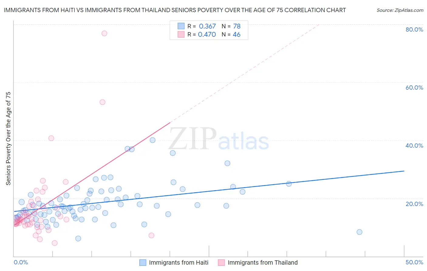 Immigrants from Haiti vs Immigrants from Thailand Seniors Poverty Over the Age of 75