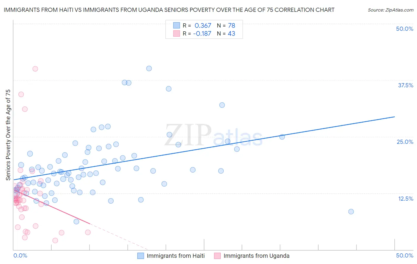 Immigrants from Haiti vs Immigrants from Uganda Seniors Poverty Over the Age of 75