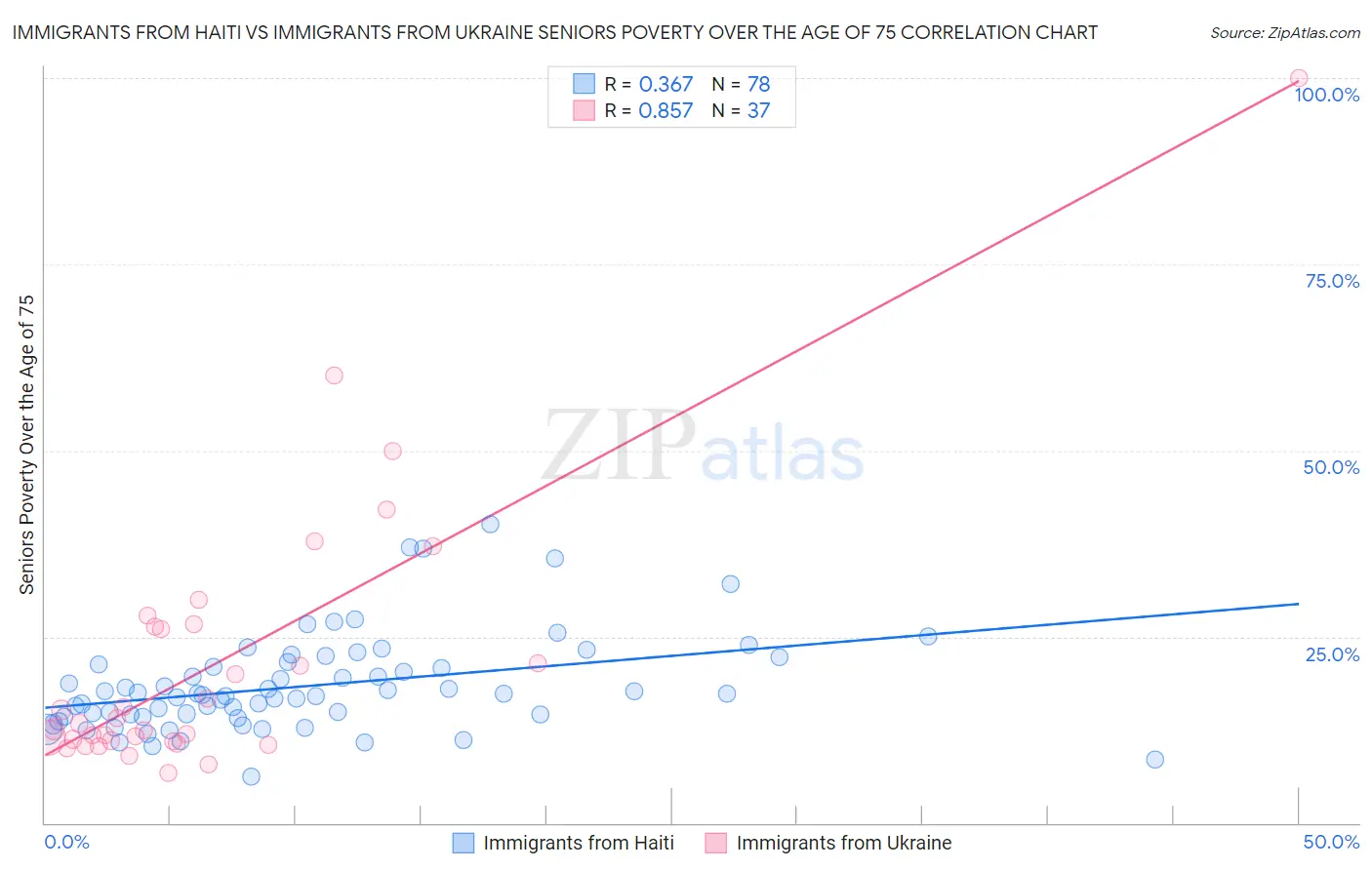 Immigrants from Haiti vs Immigrants from Ukraine Seniors Poverty Over the Age of 75