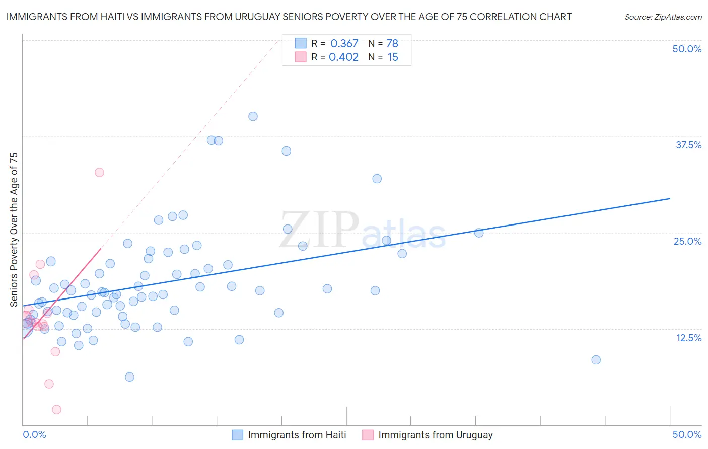 Immigrants from Haiti vs Immigrants from Uruguay Seniors Poverty Over the Age of 75