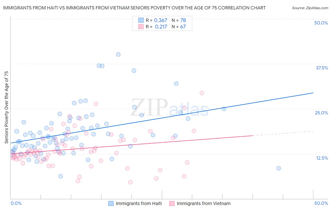 Immigrants from Haiti vs Immigrants from Vietnam Seniors Poverty Over the Age of 75