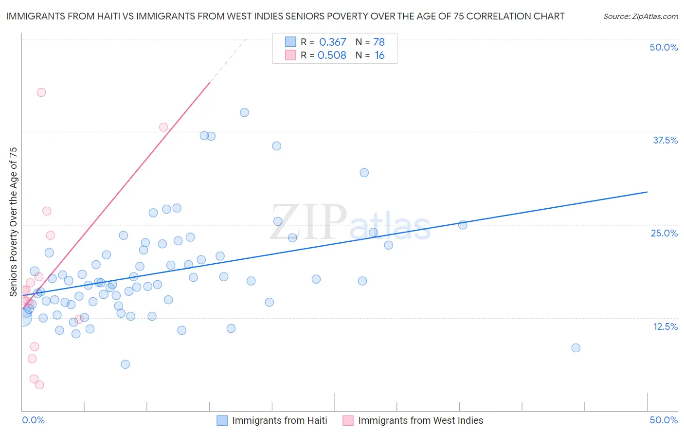 Immigrants from Haiti vs Immigrants from West Indies Seniors Poverty Over the Age of 75