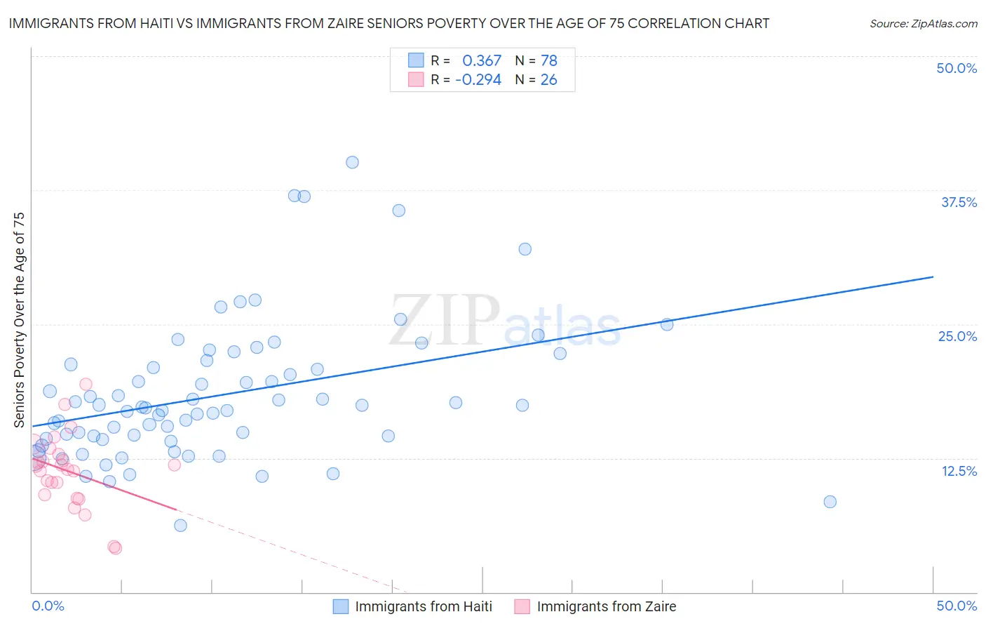 Immigrants from Haiti vs Immigrants from Zaire Seniors Poverty Over the Age of 75