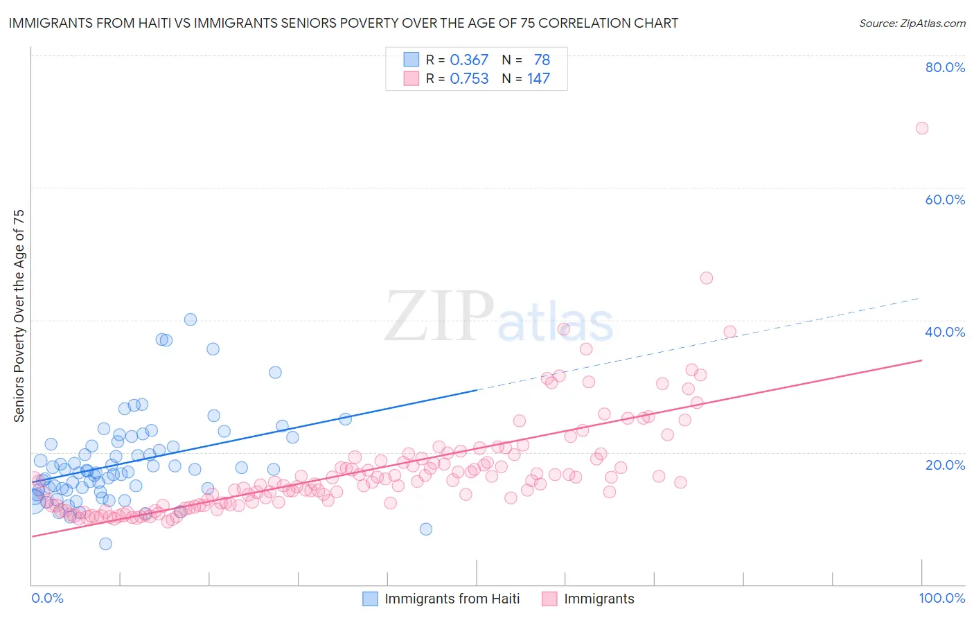 Immigrants from Haiti vs Immigrants Seniors Poverty Over the Age of 75