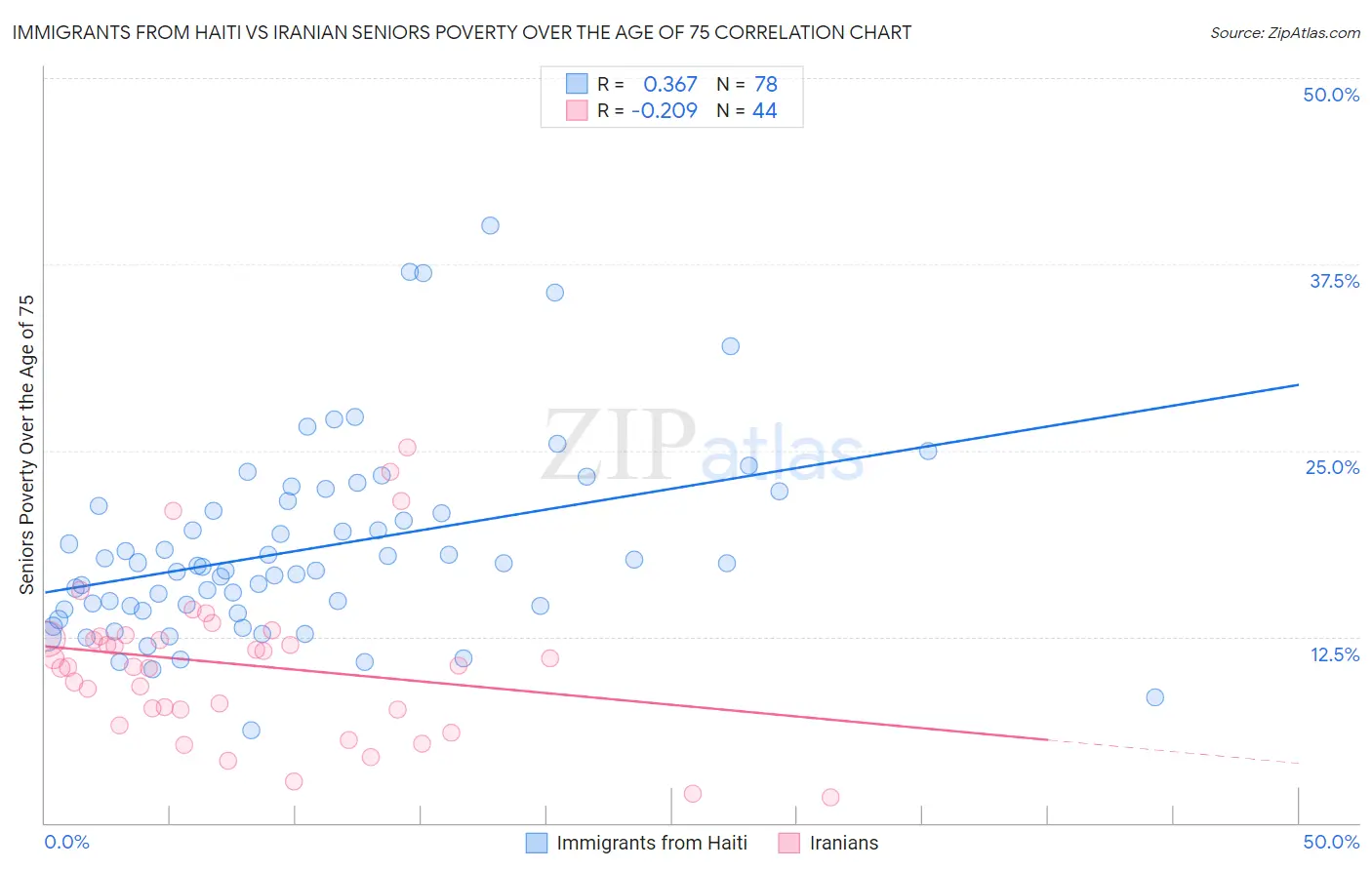 Immigrants from Haiti vs Iranian Seniors Poverty Over the Age of 75