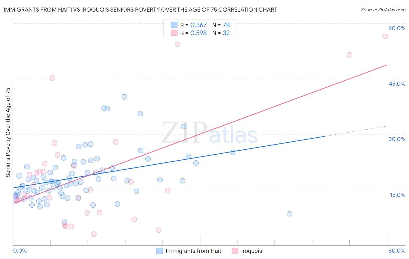 Immigrants from Haiti vs Iroquois Seniors Poverty Over the Age of 75