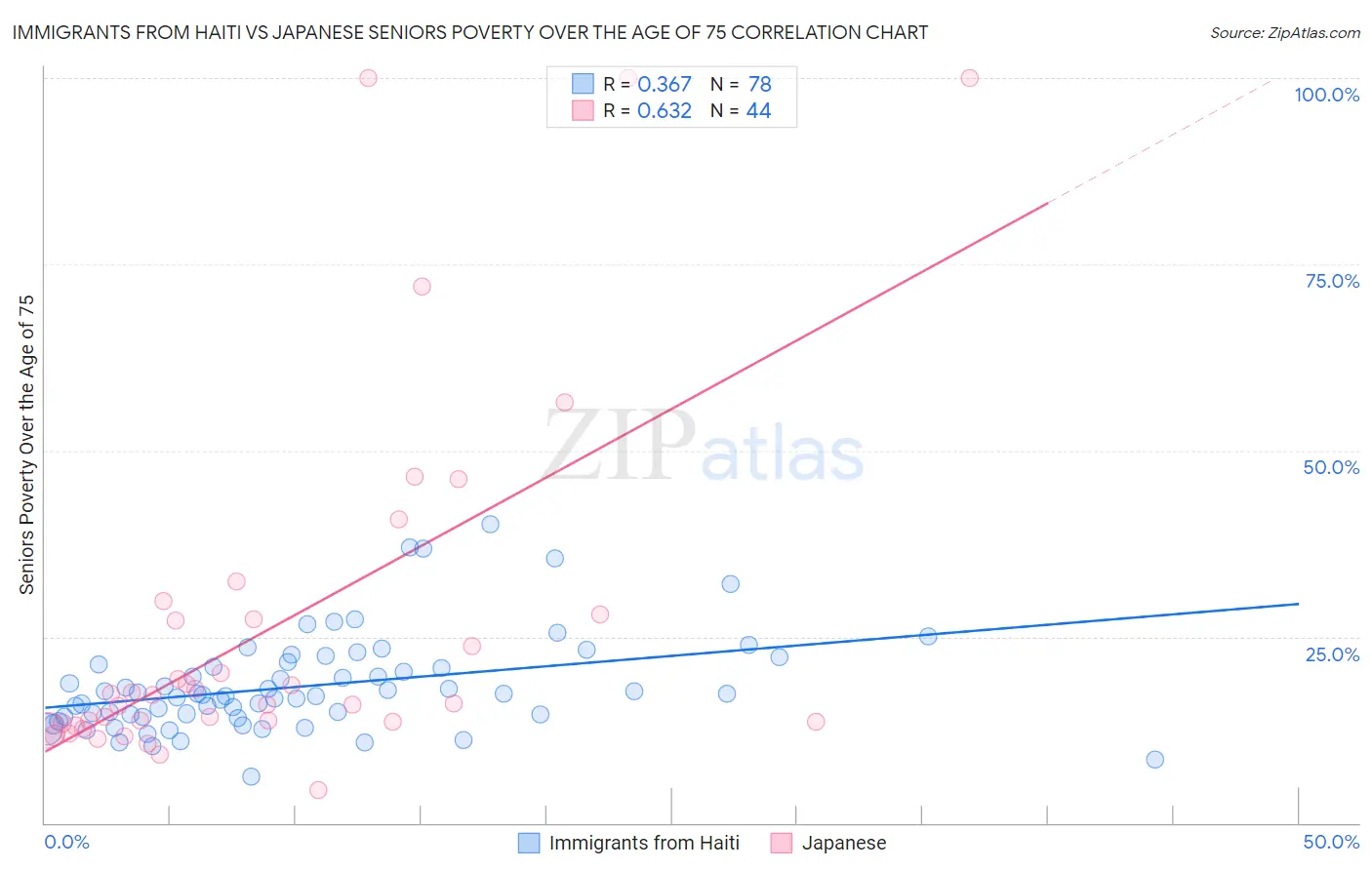 Immigrants from Haiti vs Japanese Seniors Poverty Over the Age of 75