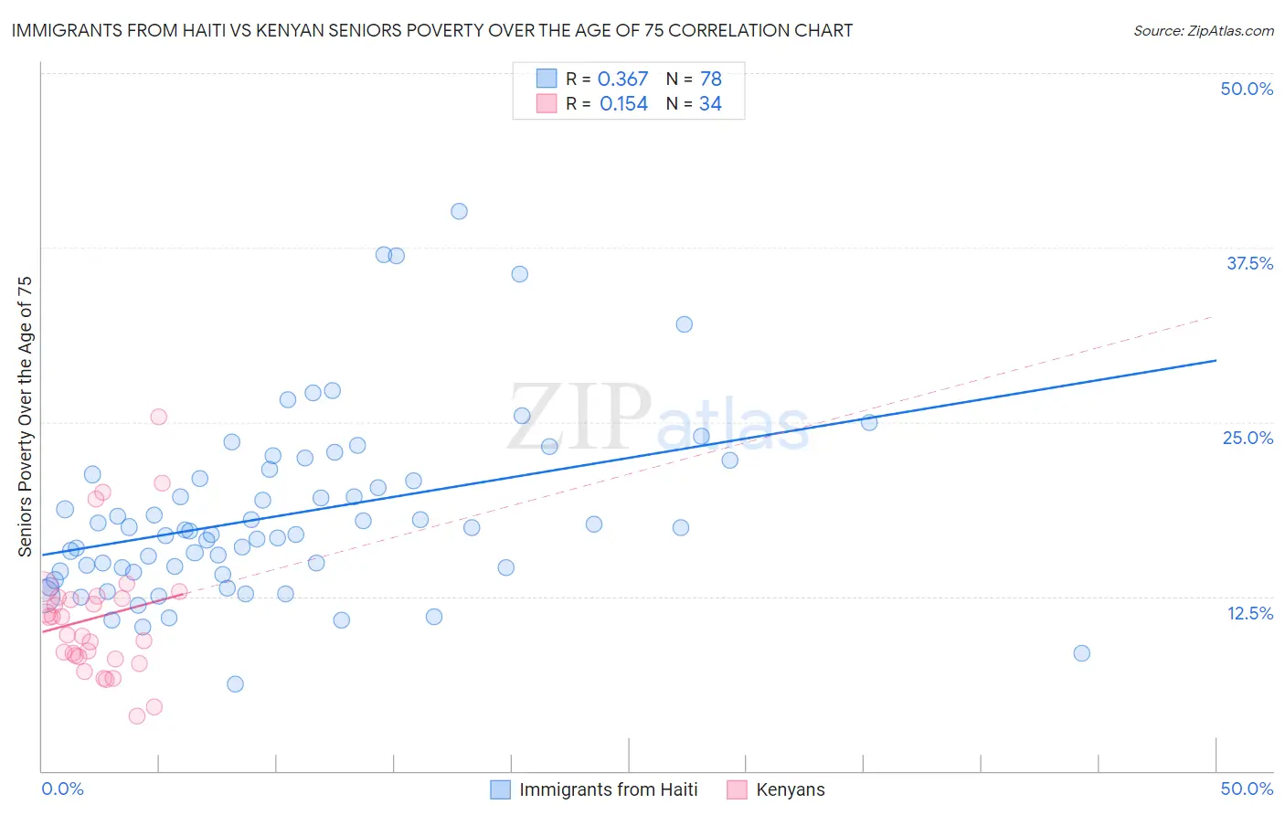 Immigrants from Haiti vs Kenyan Seniors Poverty Over the Age of 75