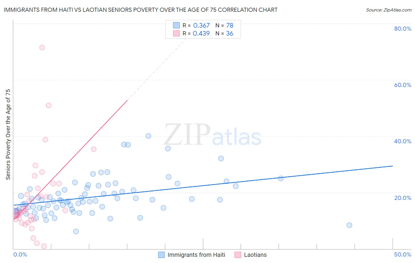 Immigrants from Haiti vs Laotian Seniors Poverty Over the Age of 75