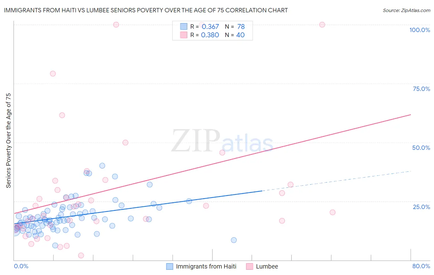 Immigrants from Haiti vs Lumbee Seniors Poverty Over the Age of 75