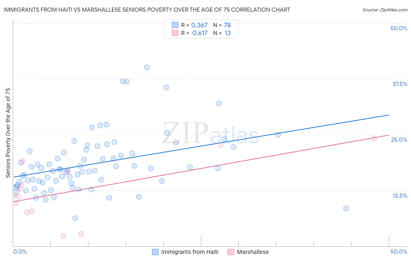 Immigrants from Haiti vs Marshallese Seniors Poverty Over the Age of 75