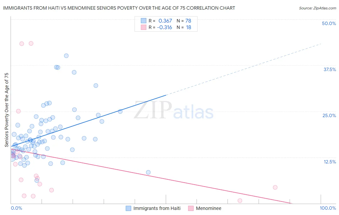 Immigrants from Haiti vs Menominee Seniors Poverty Over the Age of 75