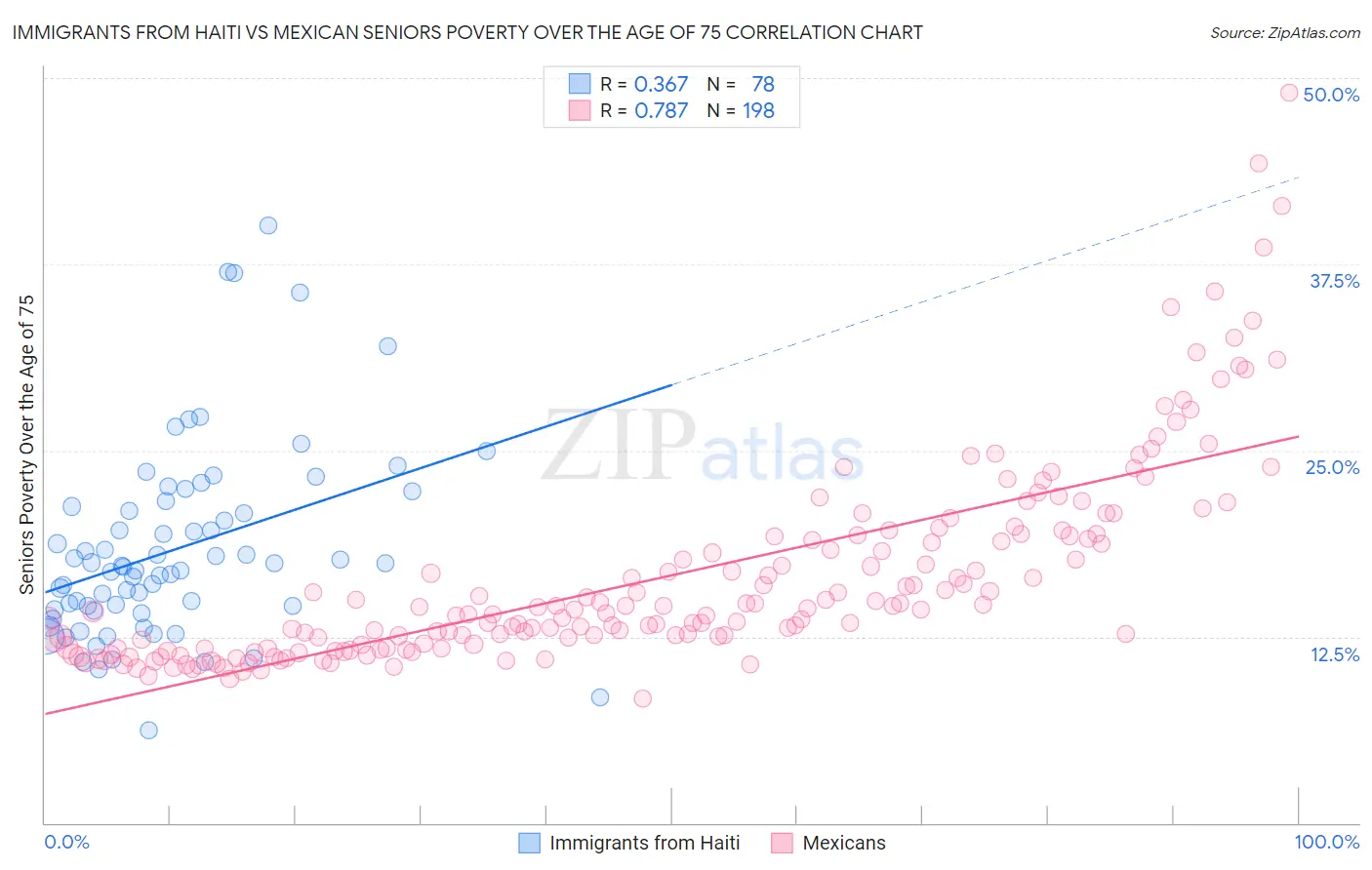 Immigrants from Haiti vs Mexican Seniors Poverty Over the Age of 75