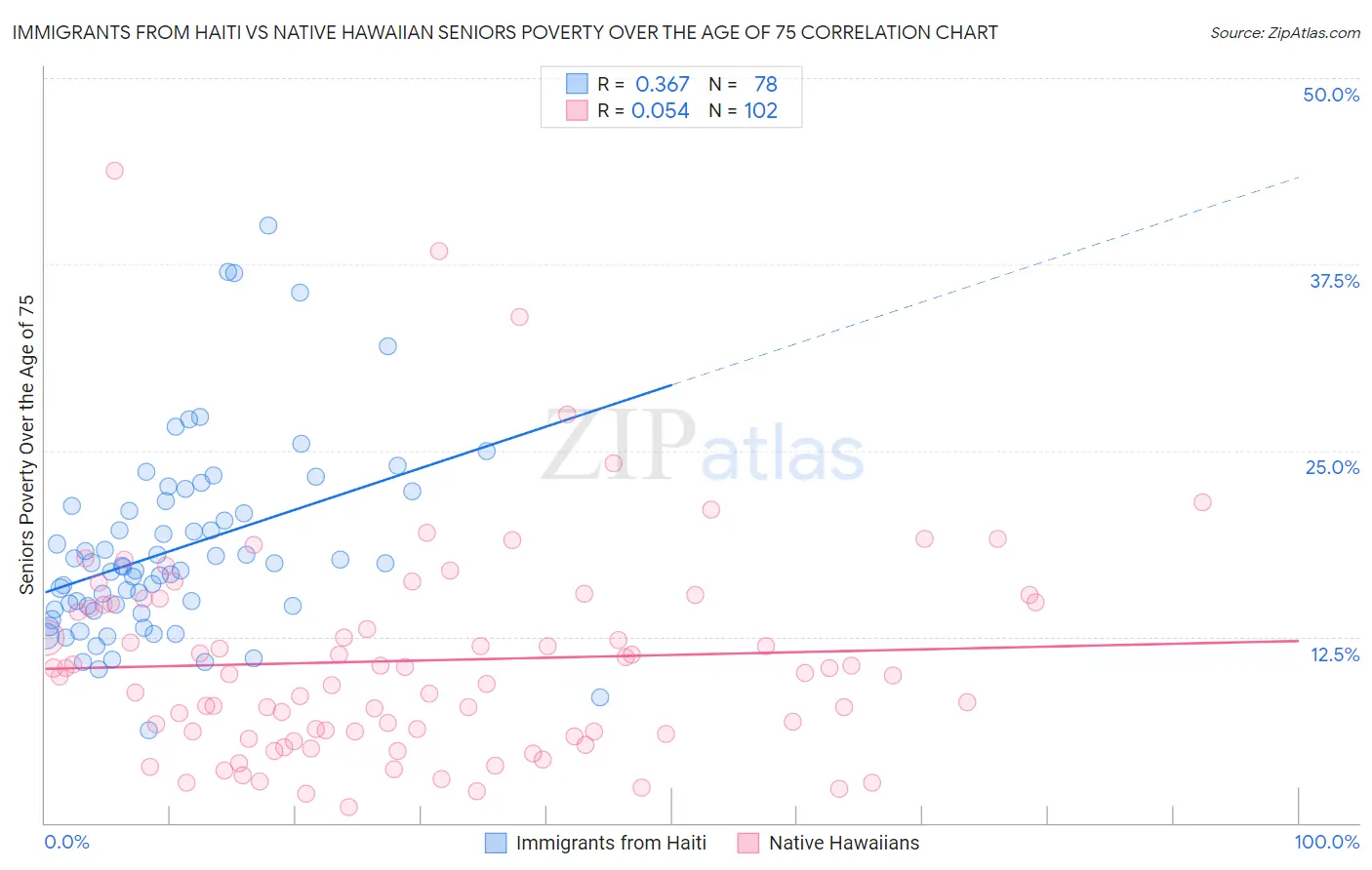 Immigrants from Haiti vs Native Hawaiian Seniors Poverty Over the Age of 75