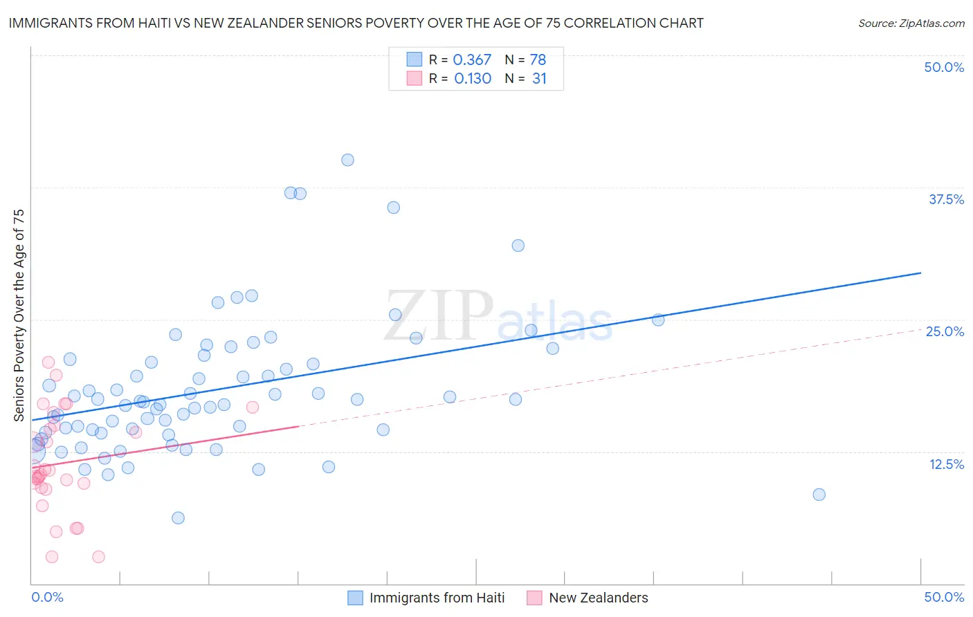 Immigrants from Haiti vs New Zealander Seniors Poverty Over the Age of 75