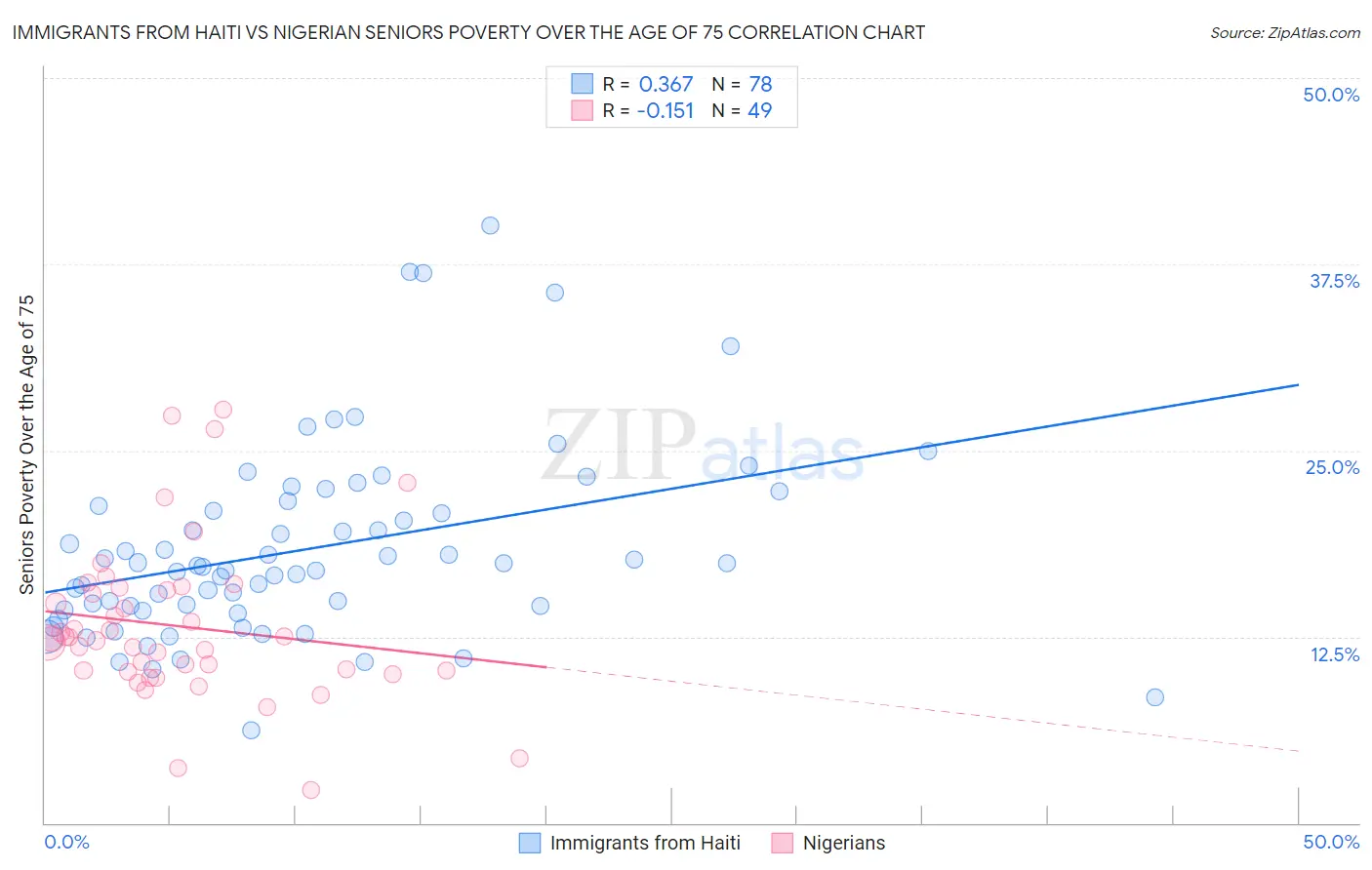 Immigrants from Haiti vs Nigerian Seniors Poverty Over the Age of 75
