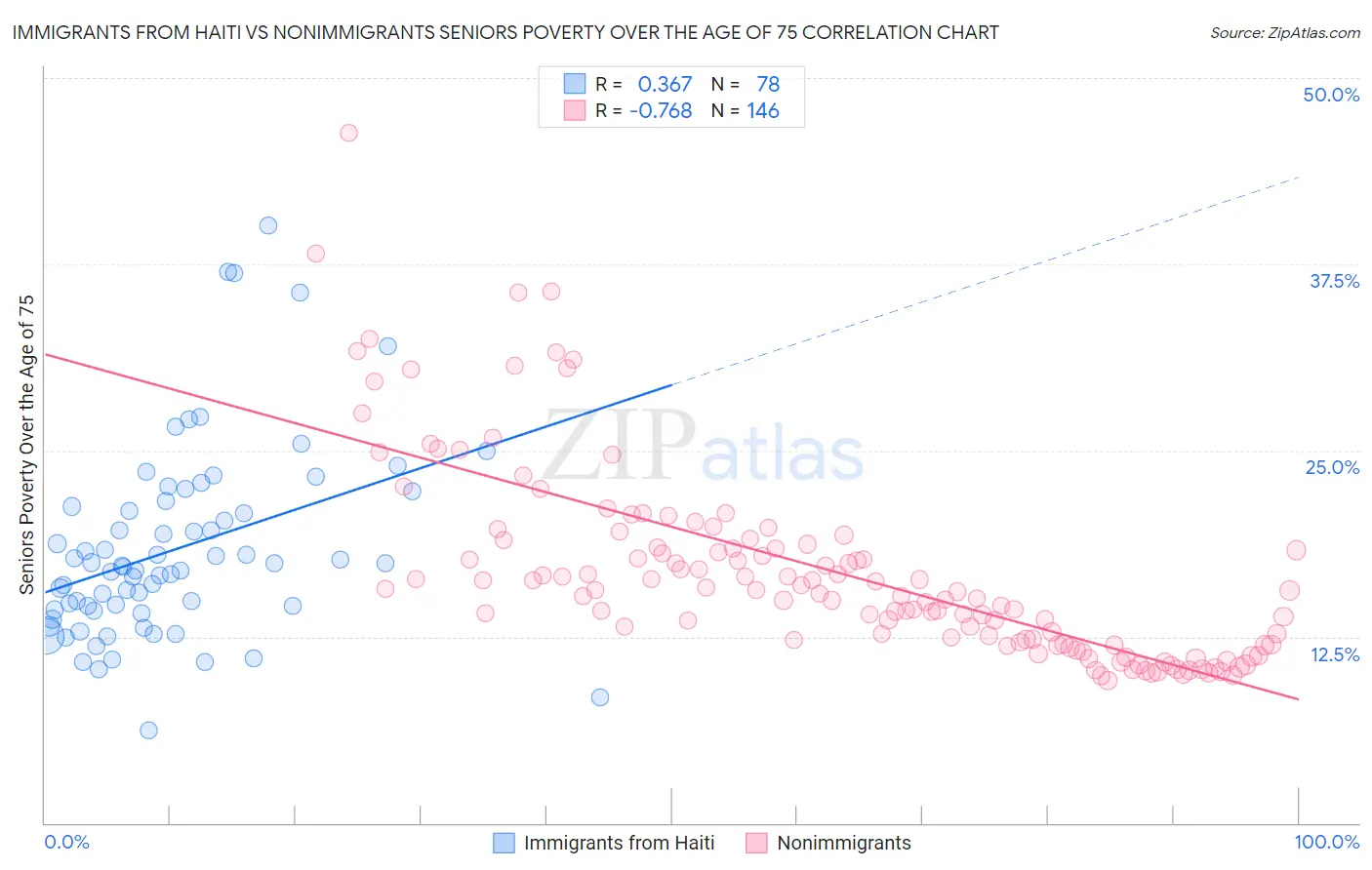 Immigrants from Haiti vs Nonimmigrants Seniors Poverty Over the Age of 75