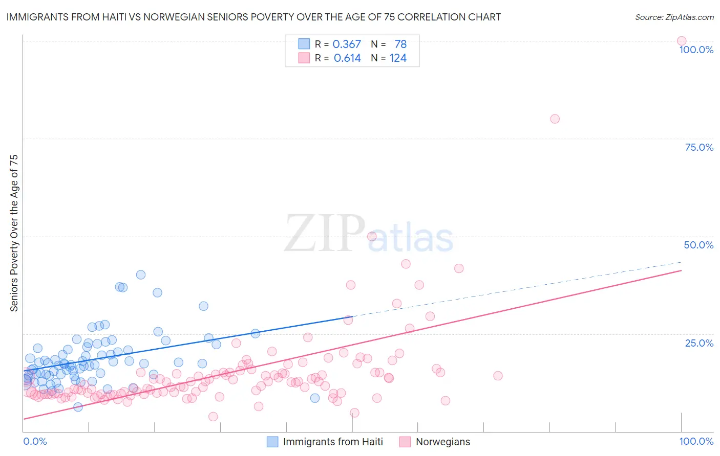 Immigrants from Haiti vs Norwegian Seniors Poverty Over the Age of 75