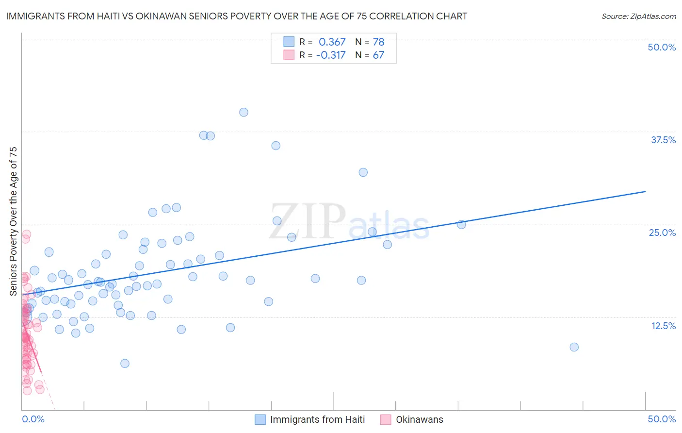 Immigrants from Haiti vs Okinawan Seniors Poverty Over the Age of 75
