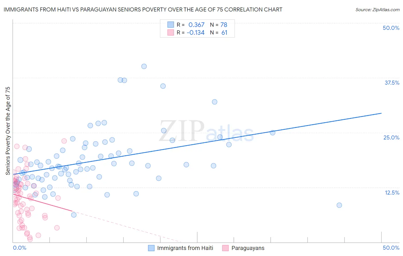 Immigrants from Haiti vs Paraguayan Seniors Poverty Over the Age of 75