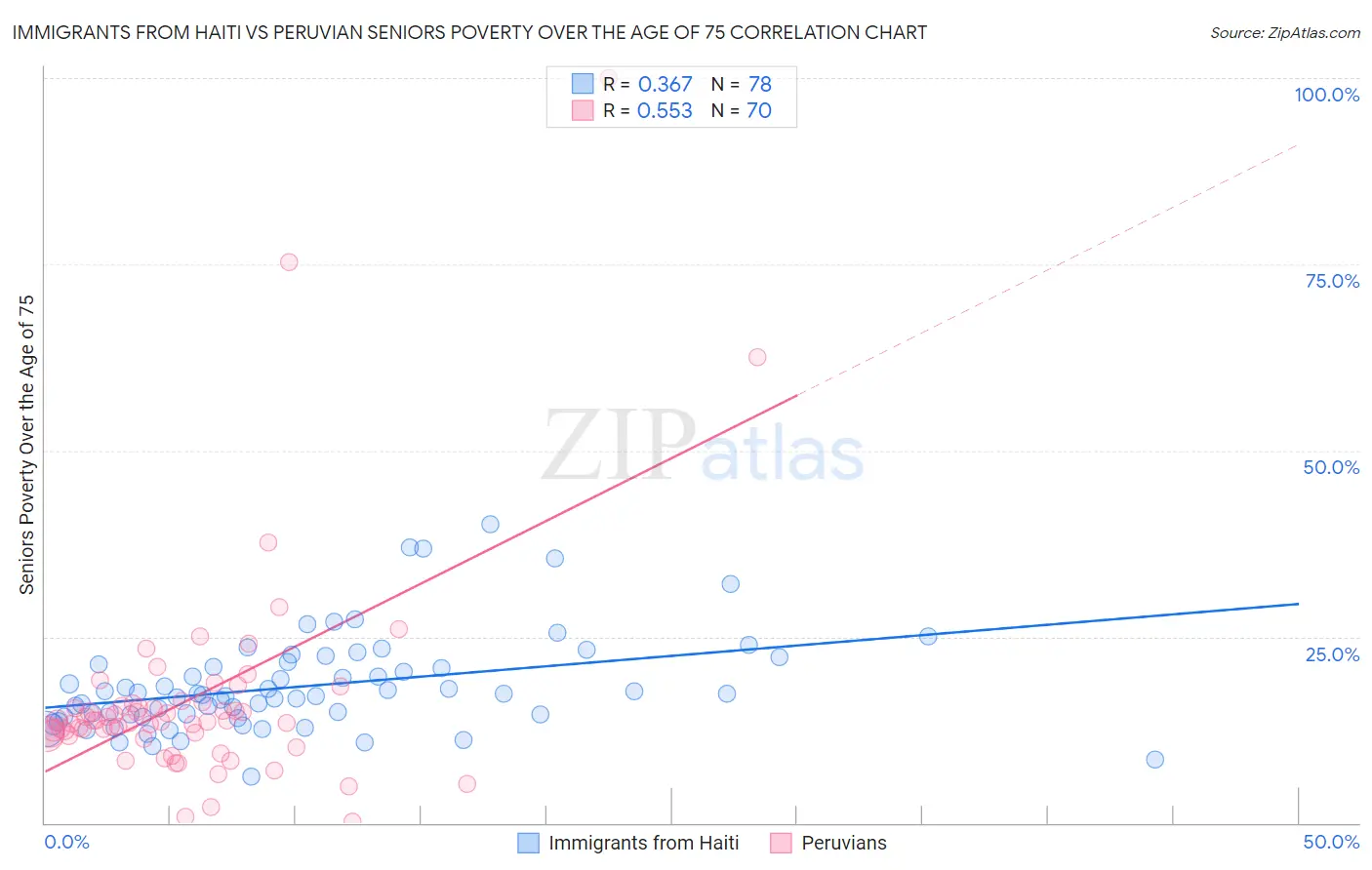 Immigrants from Haiti vs Peruvian Seniors Poverty Over the Age of 75