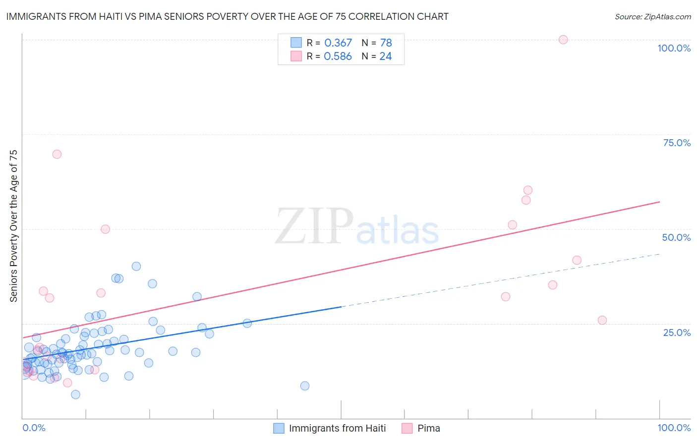 Immigrants from Haiti vs Pima Seniors Poverty Over the Age of 75