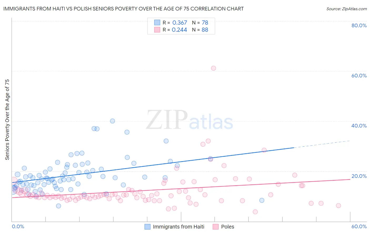 Immigrants from Haiti vs Polish Seniors Poverty Over the Age of 75