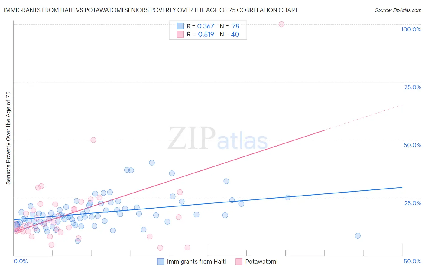 Immigrants from Haiti vs Potawatomi Seniors Poverty Over the Age of 75