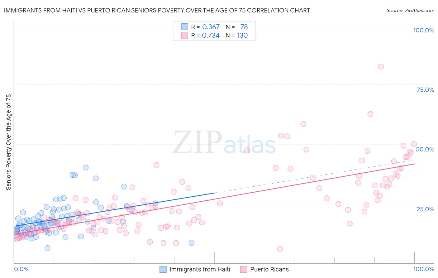 Immigrants from Haiti vs Puerto Rican Seniors Poverty Over the Age of 75