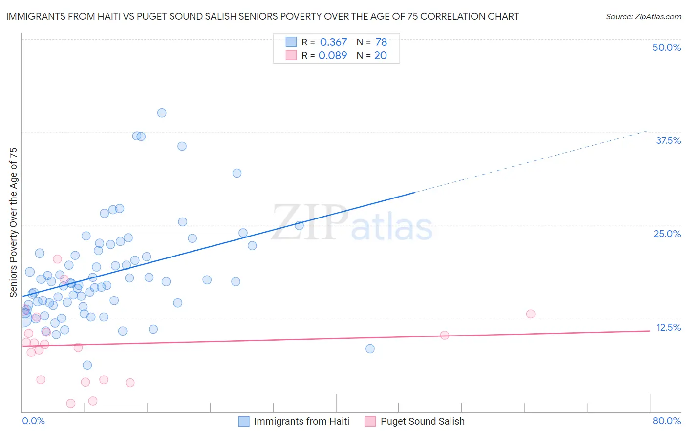 Immigrants from Haiti vs Puget Sound Salish Seniors Poverty Over the Age of 75
