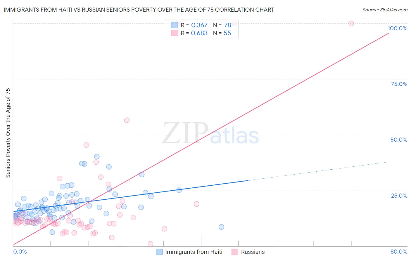 Immigrants from Haiti vs Russian Seniors Poverty Over the Age of 75