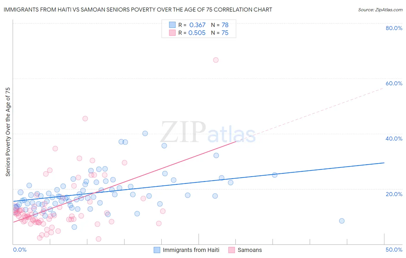 Immigrants from Haiti vs Samoan Seniors Poverty Over the Age of 75