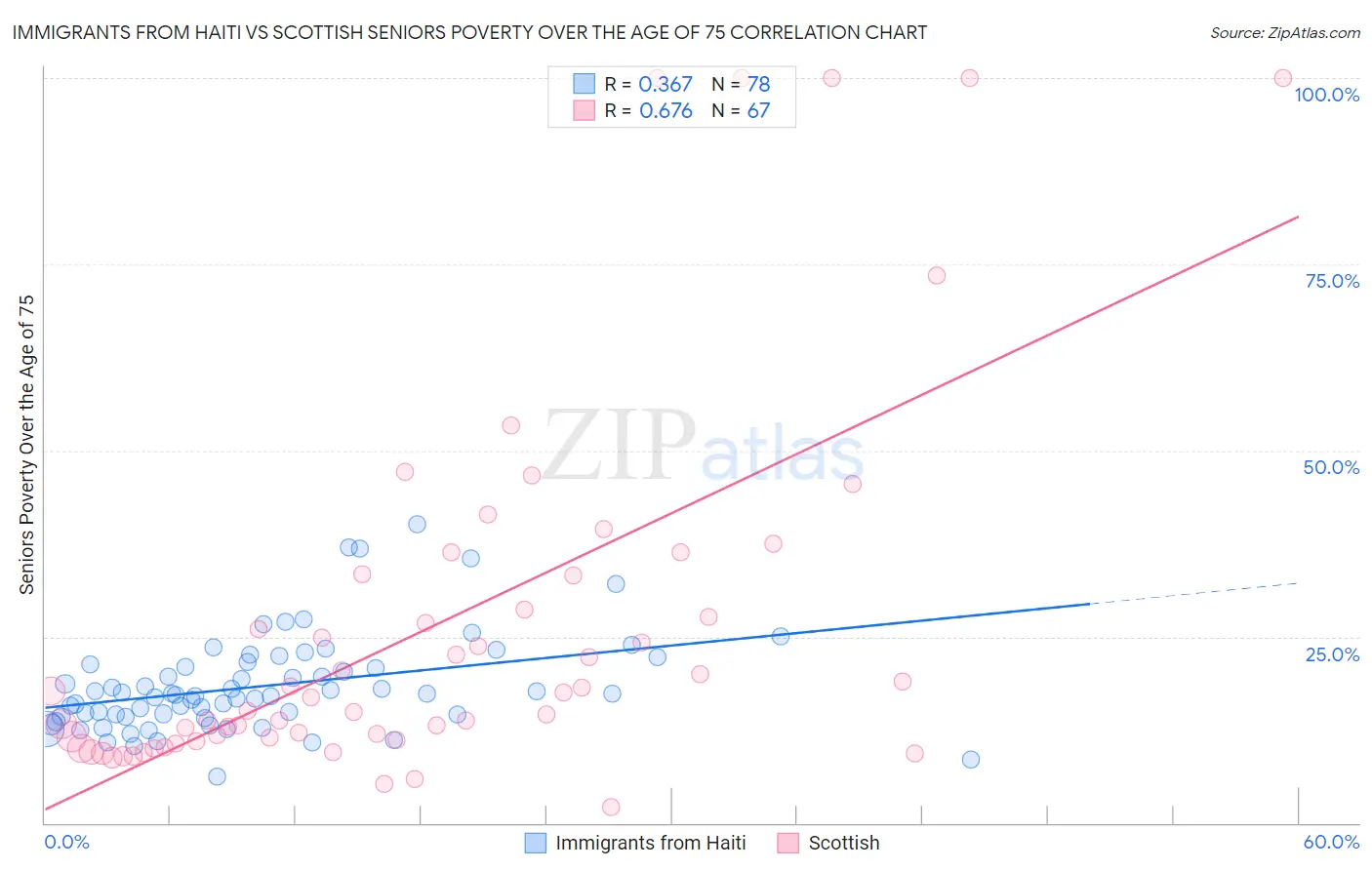 Immigrants from Haiti vs Scottish Seniors Poverty Over the Age of 75