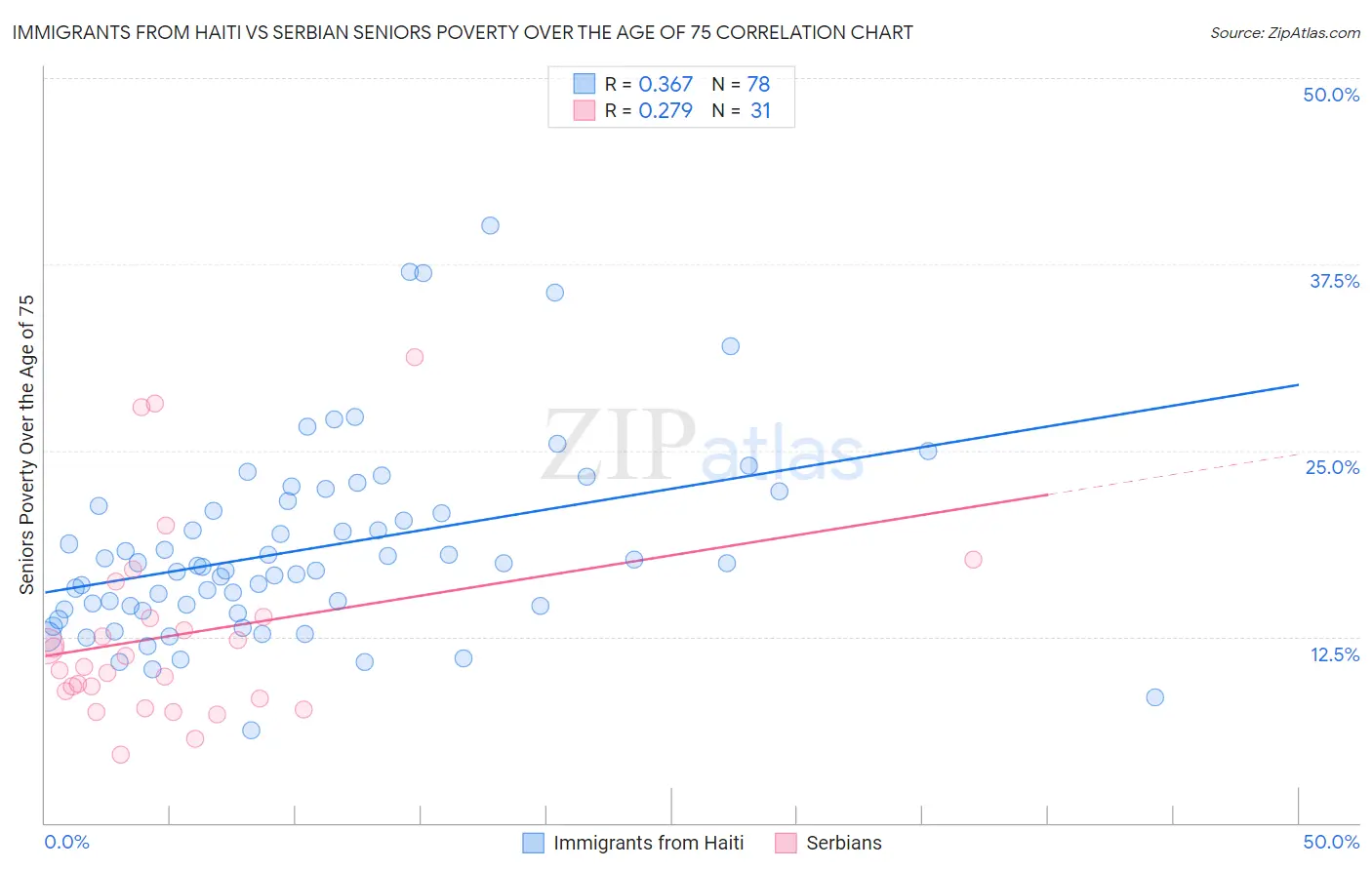 Immigrants from Haiti vs Serbian Seniors Poverty Over the Age of 75