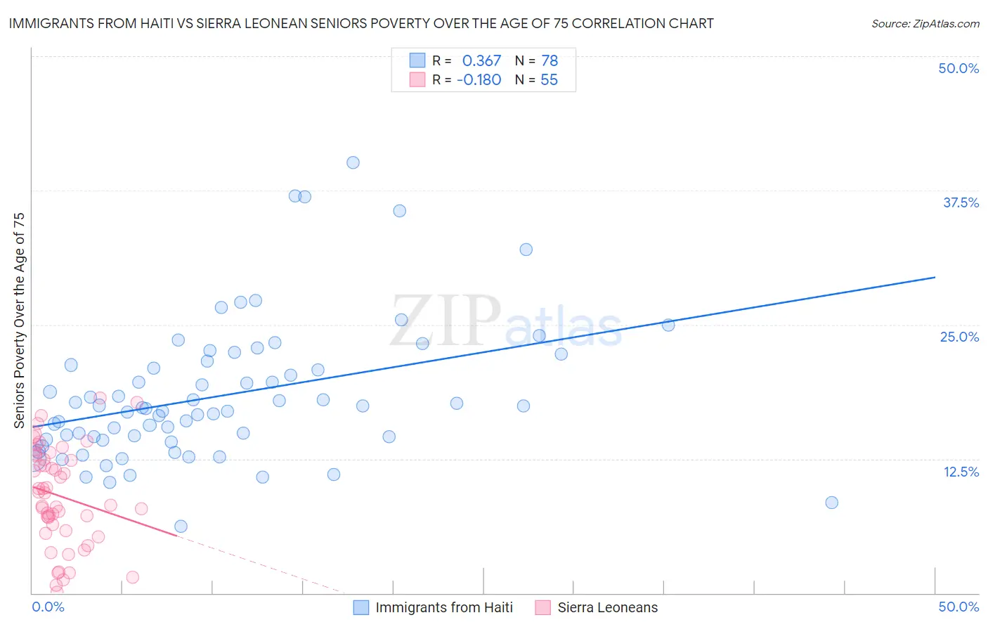 Immigrants from Haiti vs Sierra Leonean Seniors Poverty Over the Age of 75