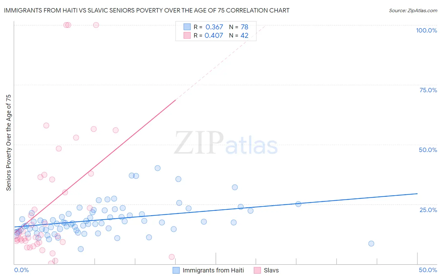 Immigrants from Haiti vs Slavic Seniors Poverty Over the Age of 75