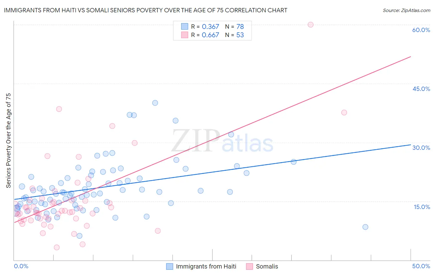 Immigrants from Haiti vs Somali Seniors Poverty Over the Age of 75