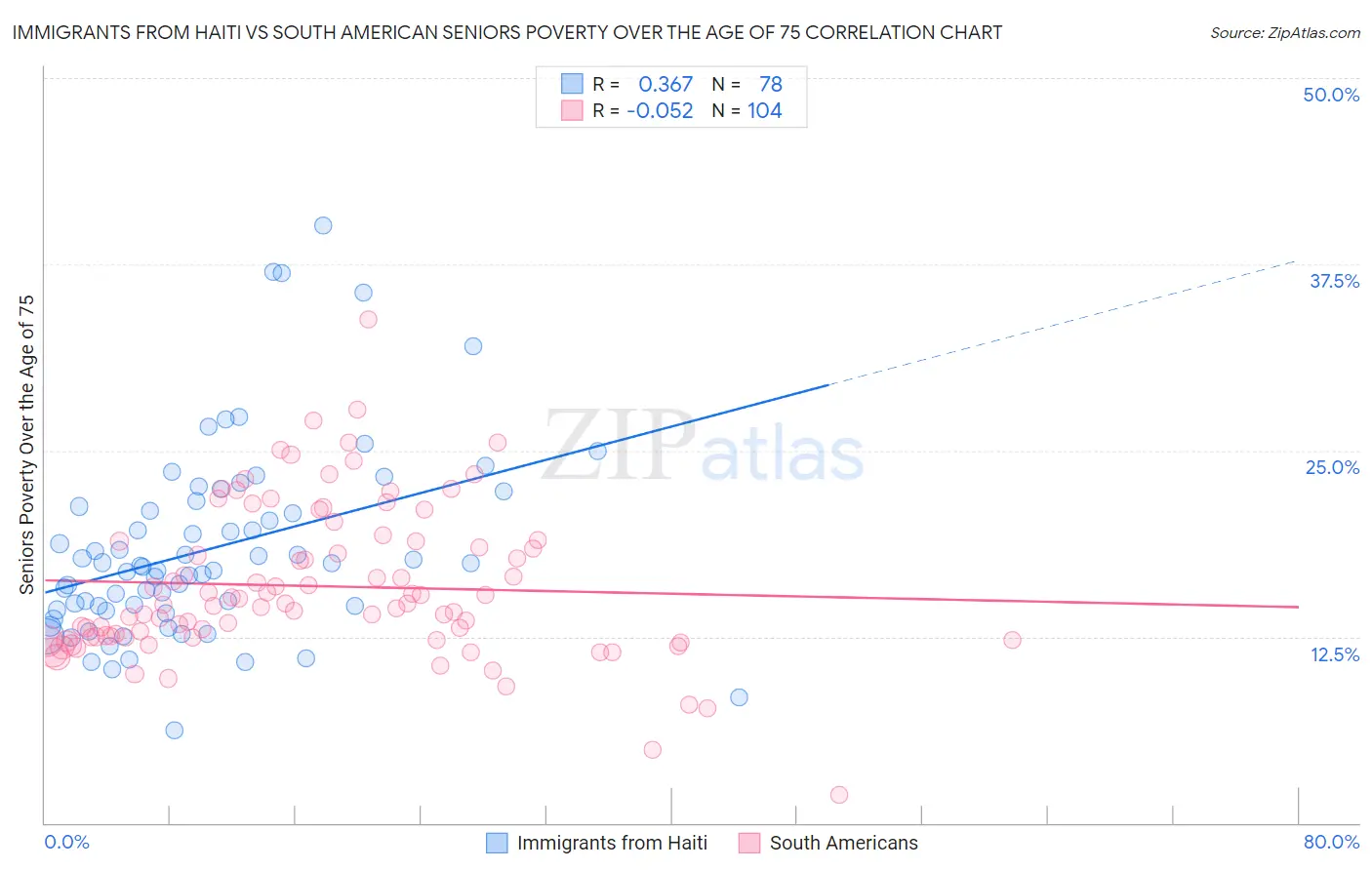 Immigrants from Haiti vs South American Seniors Poverty Over the Age of 75