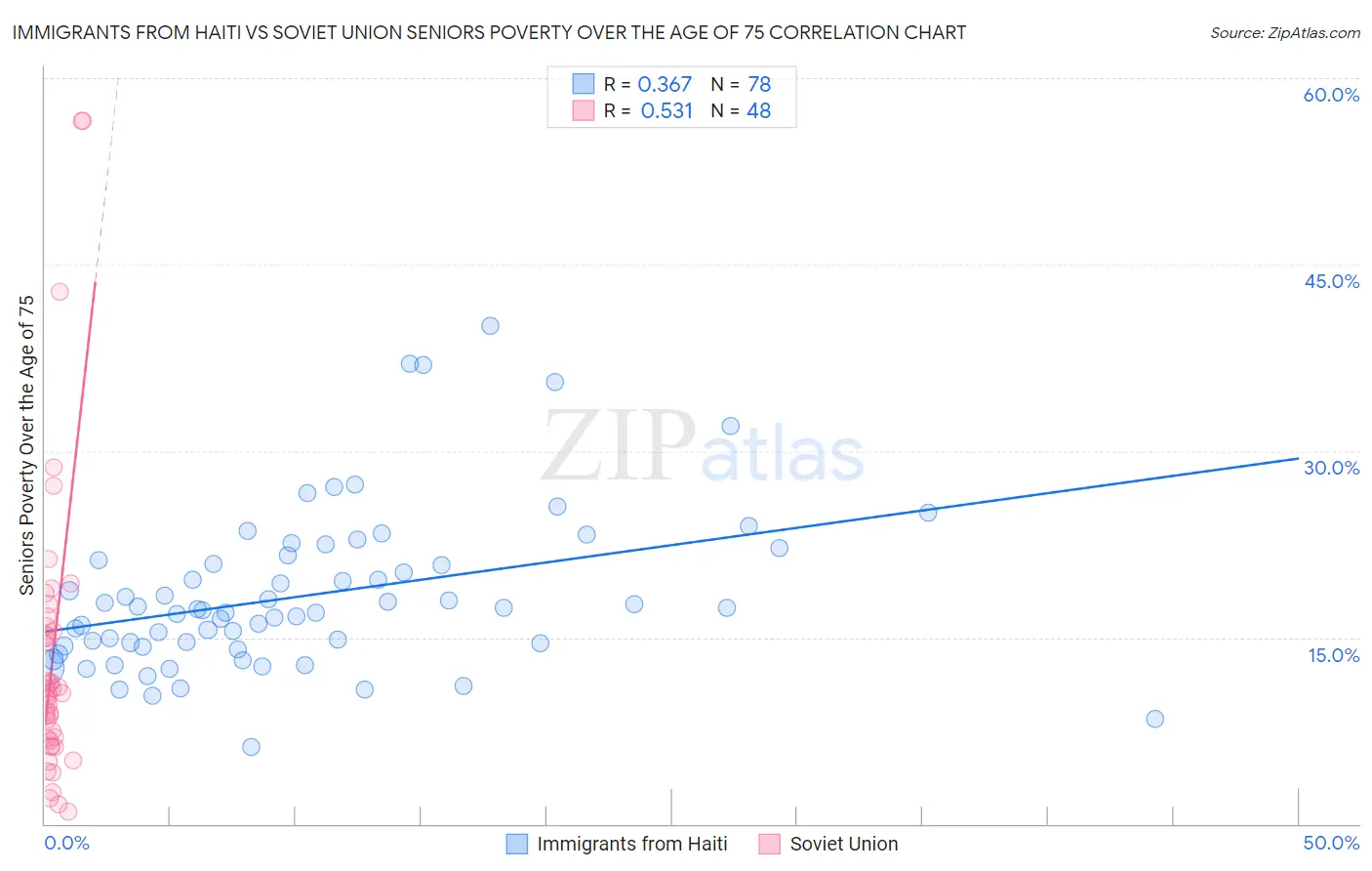 Immigrants from Haiti vs Soviet Union Seniors Poverty Over the Age of 75